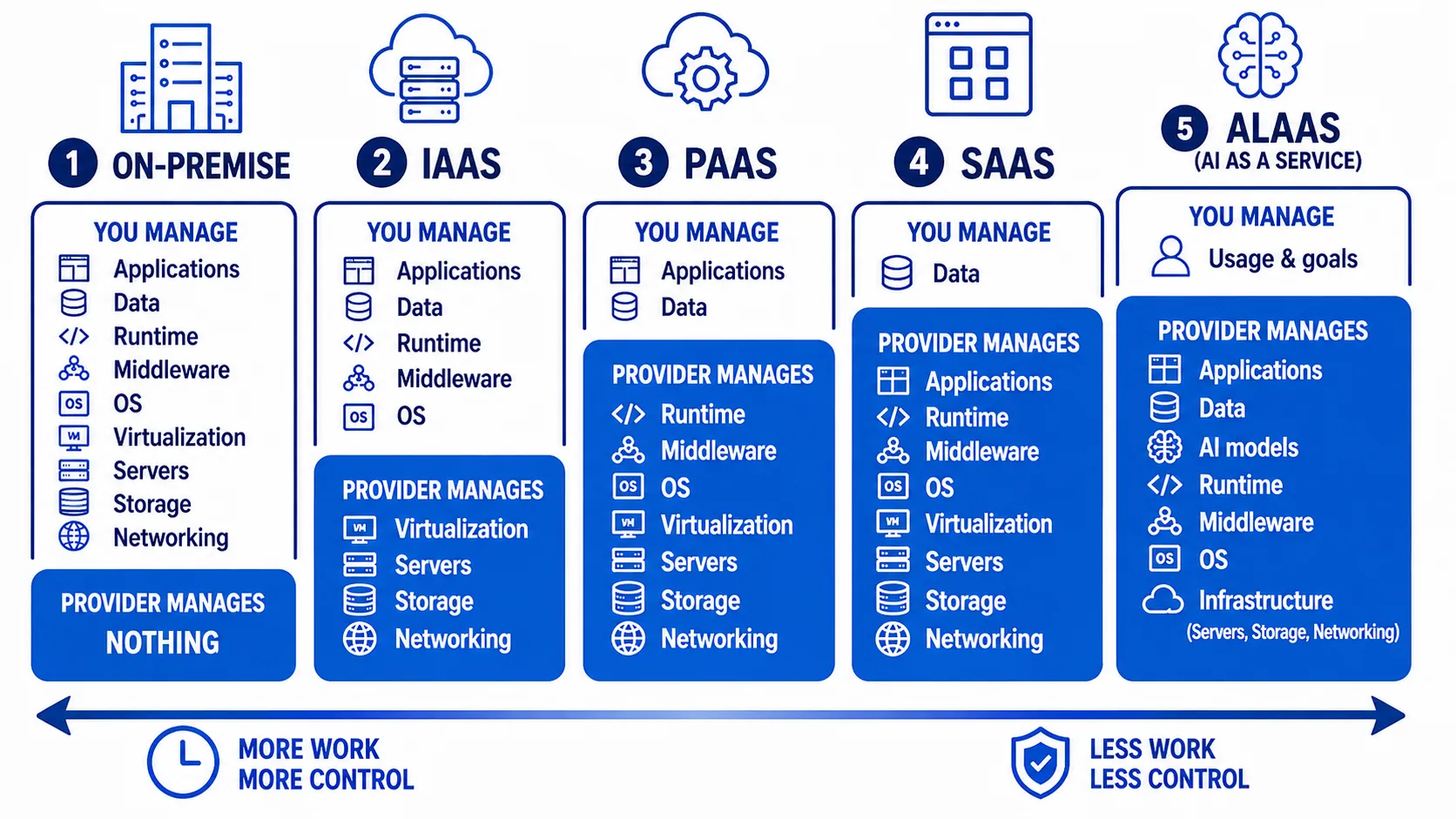 Service model stack — columns showing the layers each provider manages
