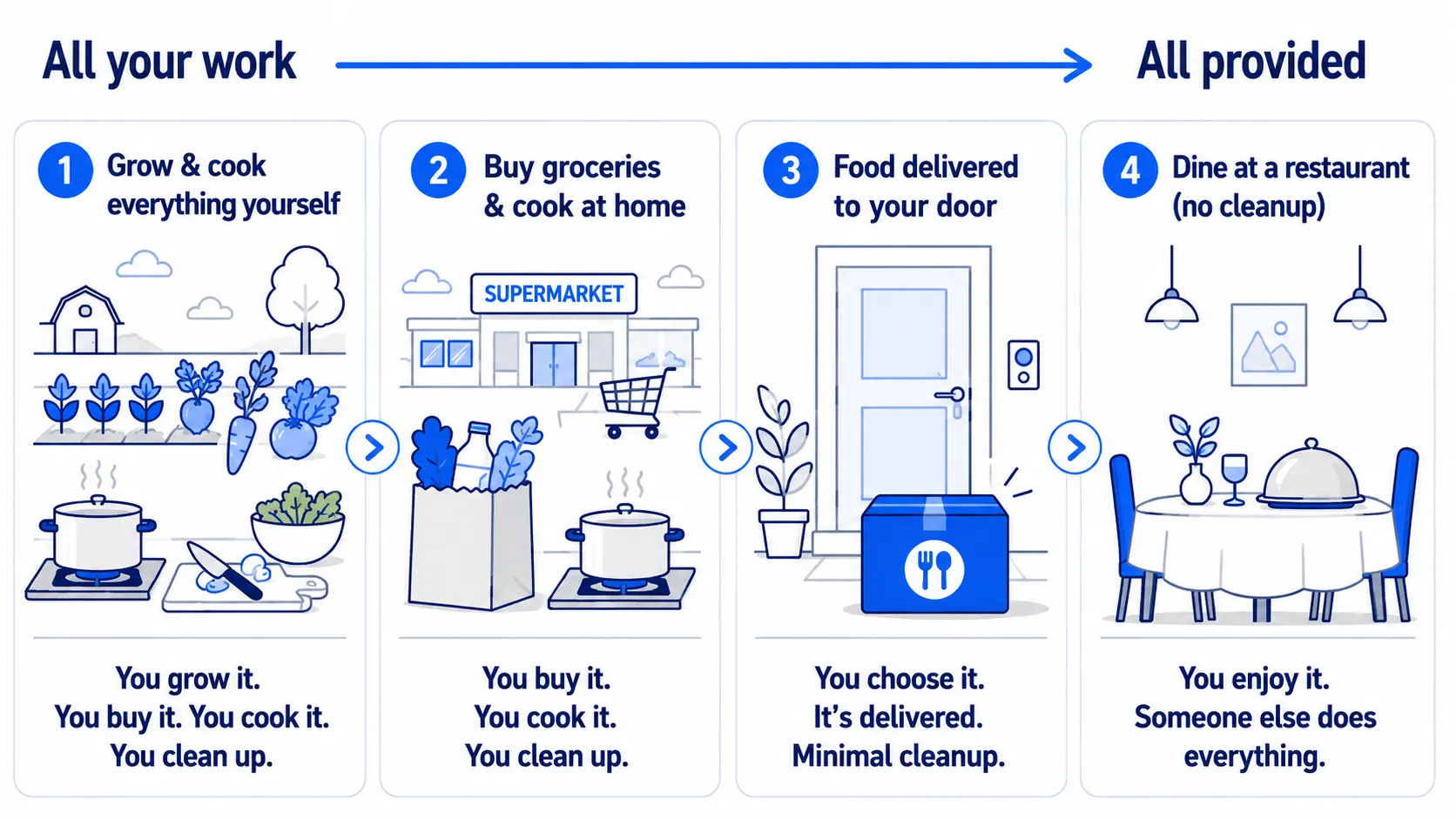 Dinner analogy — farm, groceries + home cooking, delivery box, restaurant, ordered from most work to least