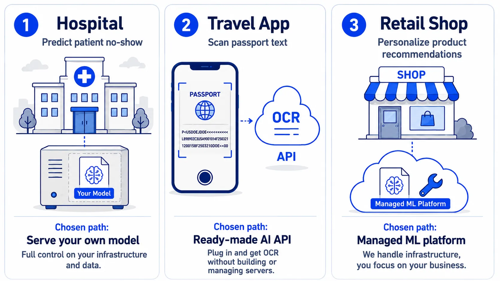 Three real cases — a hospital on its own VM, a travel app calling ready-made OCR, a store on a managed platform