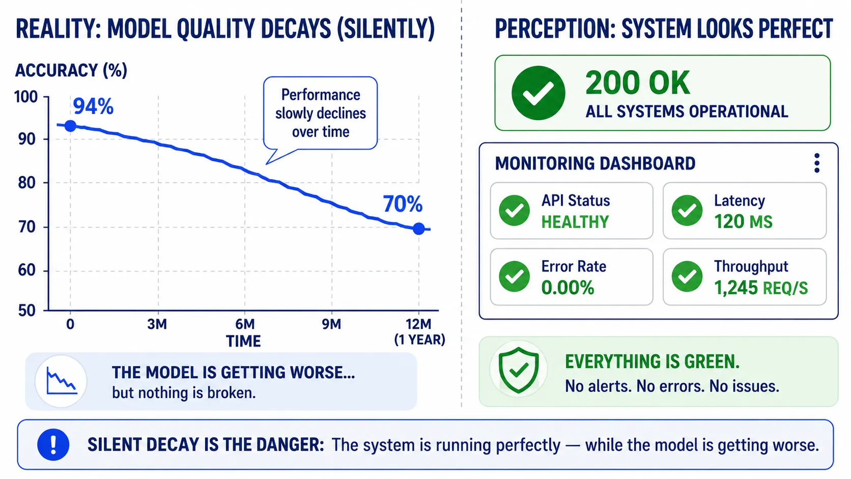Silent decay — an accuracy line falling from 94% to 70% while the API still shows a green 200 OK