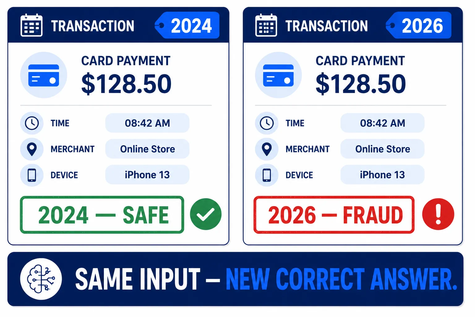 เรื่อง concept drift — pattern ธุรกรรมเดิมเปลี่ยนจากปลอดภัยในปี 2024 เป็น fraud ในปี 2026