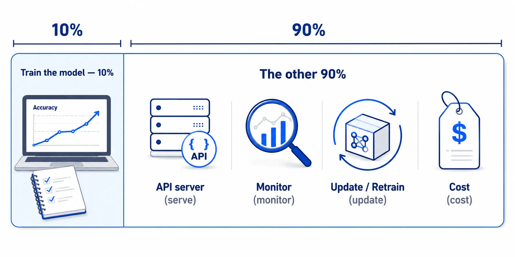 Intro slide — 10% of the work is training the model, the other 90% is serving, monitoring, retraining, and cost