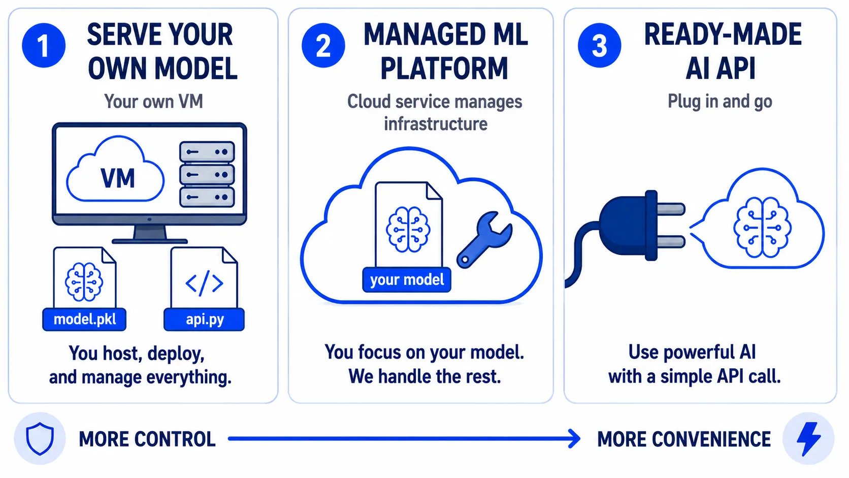 Three paths to a prediction — self-hosted serving, managed platform, and a ready-made AI API, on a control-versus-convenience spectrum