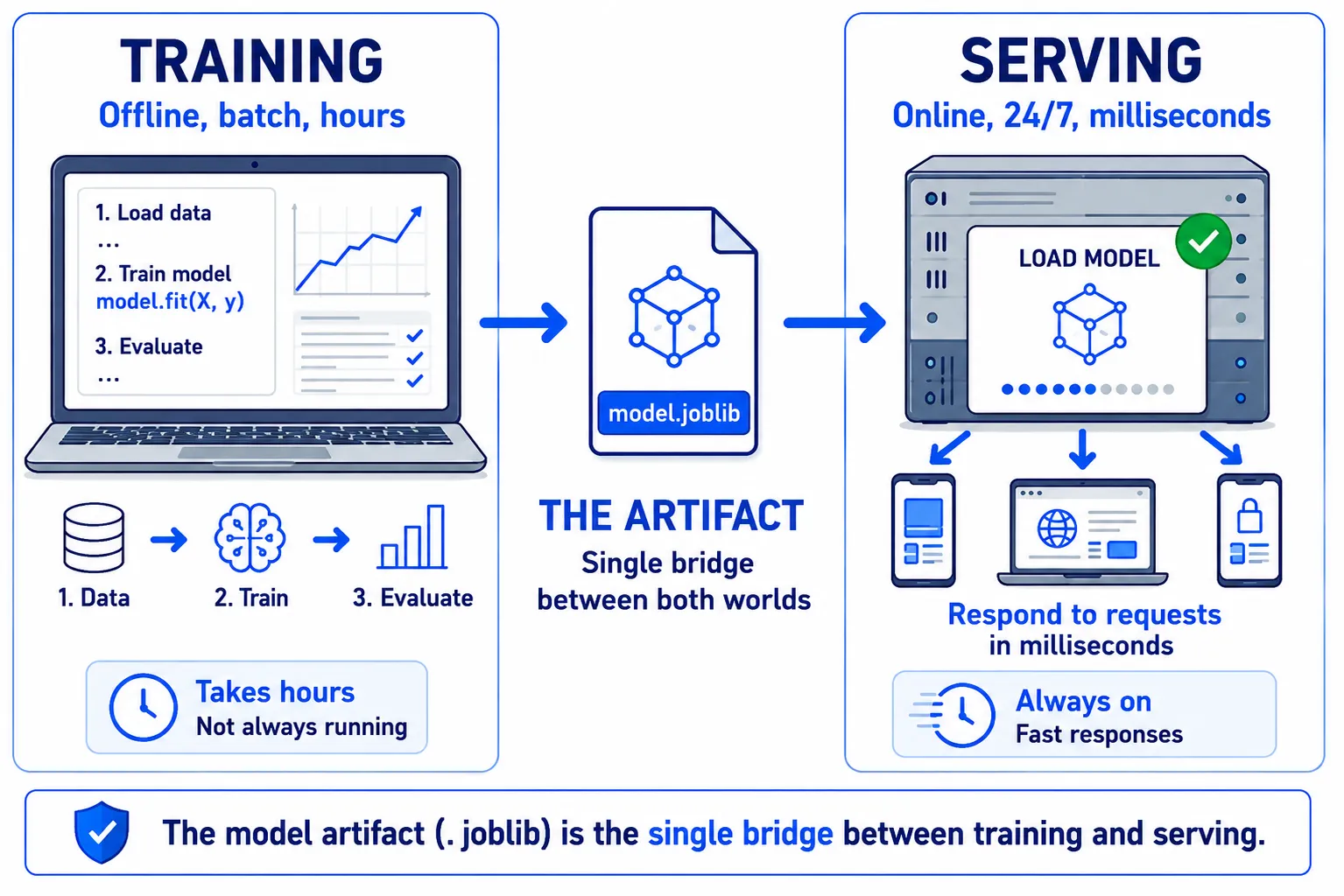 Two programs, one model — the training side creates model.joblib and hands it to the serving side, which runs 24/7