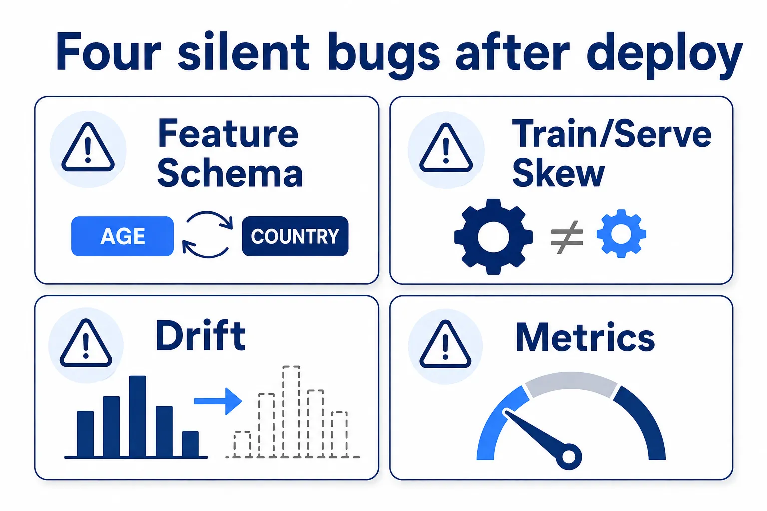 Four post-deploy problems — Feature Schema, Train/Serve Skew, Drift, and Metrics