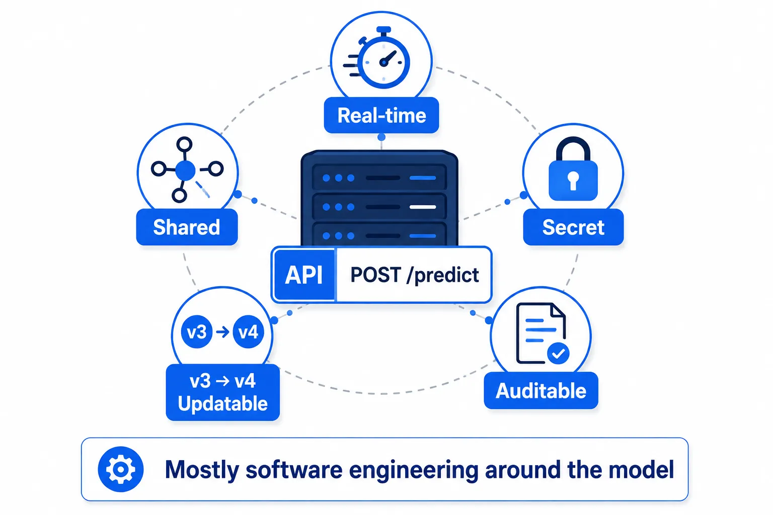 Five reasons to serve a model — Real-time, Shared, Secret, Updatable, Auditable