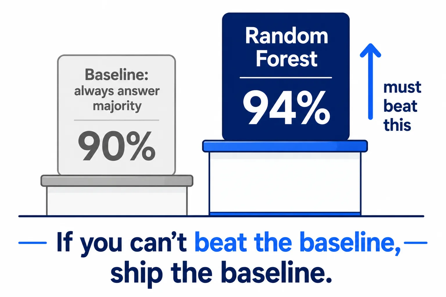 Baseline ก่อนเสมอ — โมเดลที่ซับซ้อนต้องเอาชนะวิธีง่ายที่สุดให้ได้