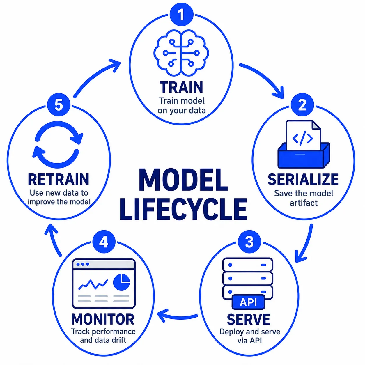 Serving lifecycle — five nodes arranged in a circle: train, serialize, serve, monitor, retrain