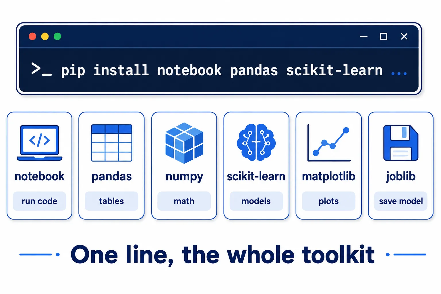 ติดตั้ง library — pip install บรรทัดเดียวได้ครบทั้งชุดเครื่องมือ ML
