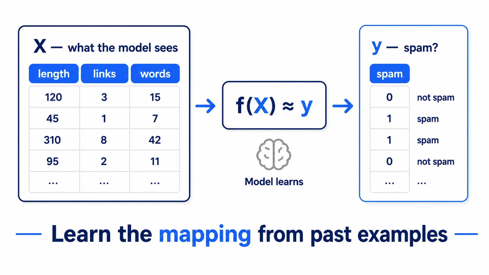 Supervised Learning — X คือข้อมูลที่โมเดลเห็น, y คือคำตอบ, โมเดลเรียนรู้ f(X) ≈ y
