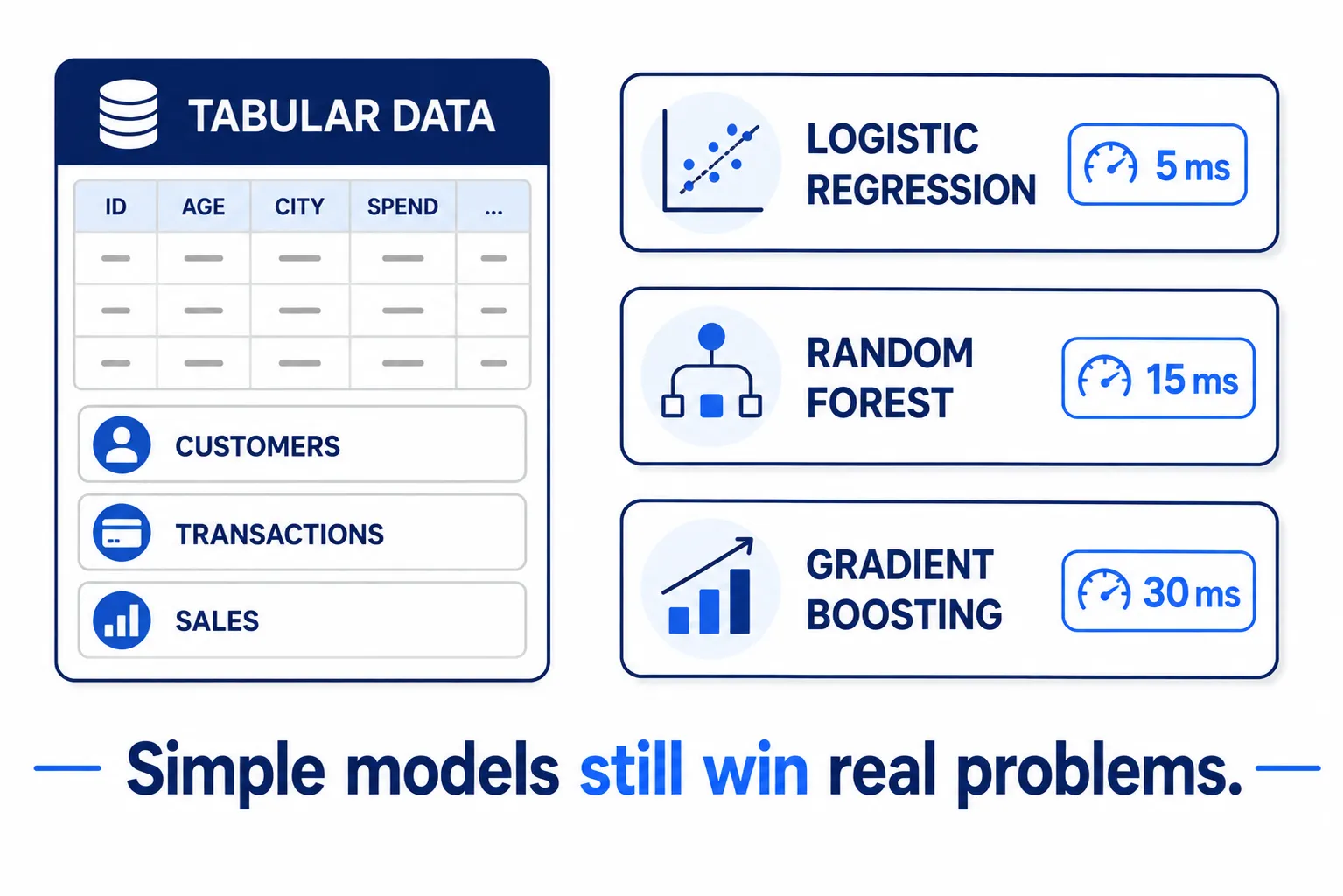Classical ML — โมเดลเรียบง่ายกับข้อมูลตาราง ยังชนะโจทย์จริงมากมายและตอบเร็วในหน่วยมิลลิวินาที