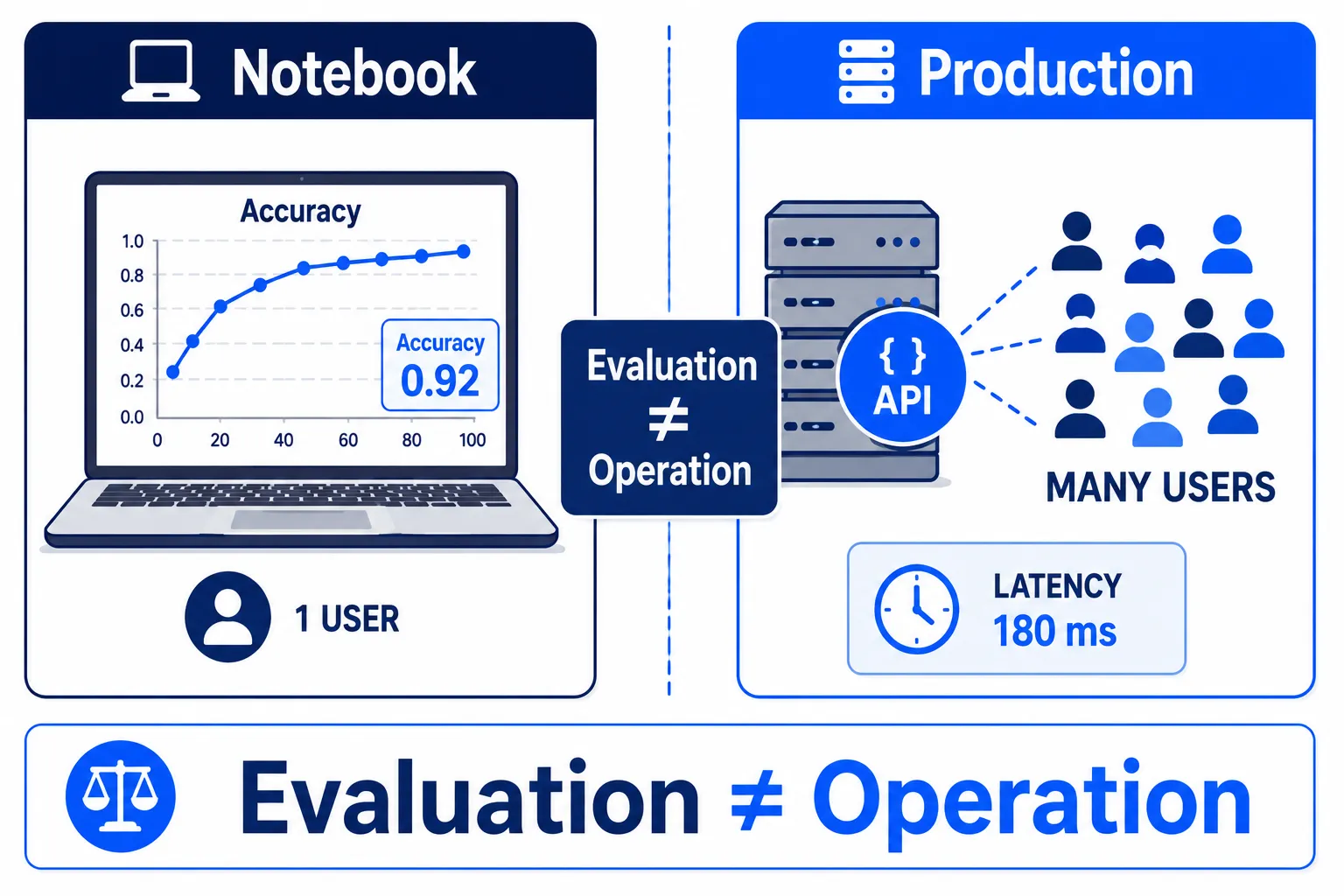 Training vs. serving — laptop พร้อมกราฟทางซ้าย, เซิร์ฟเวอร์กับผู้ใช้เพียบทางขวา