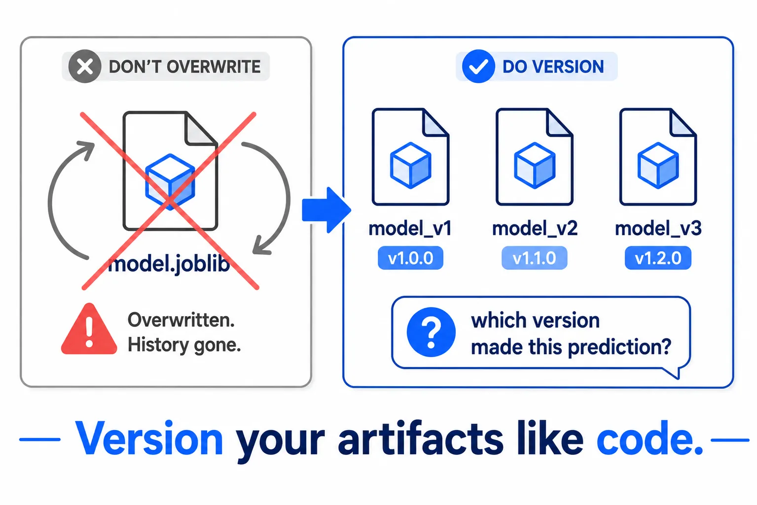 Model Artifact — ตั้งชื่อเวอร์ชันให้ไฟล์โมเดล ไม่เขียนทับไฟล์เดิมเรื่อย ๆ