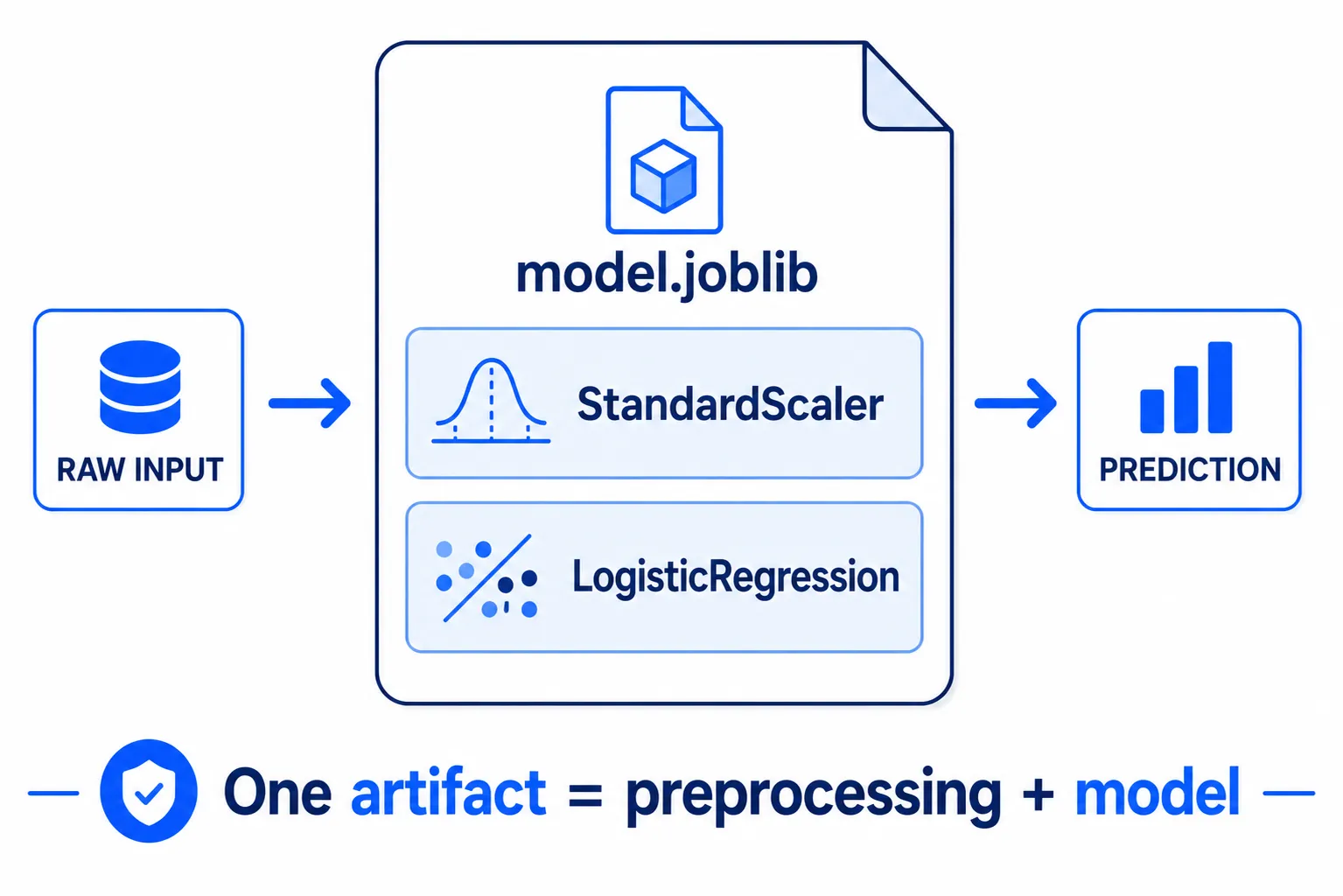 Pipeline เดียว — artifact เดียวจบ ทั้ง scaler และโมเดลอยู่ใน model.joblib ไฟล์เดียว