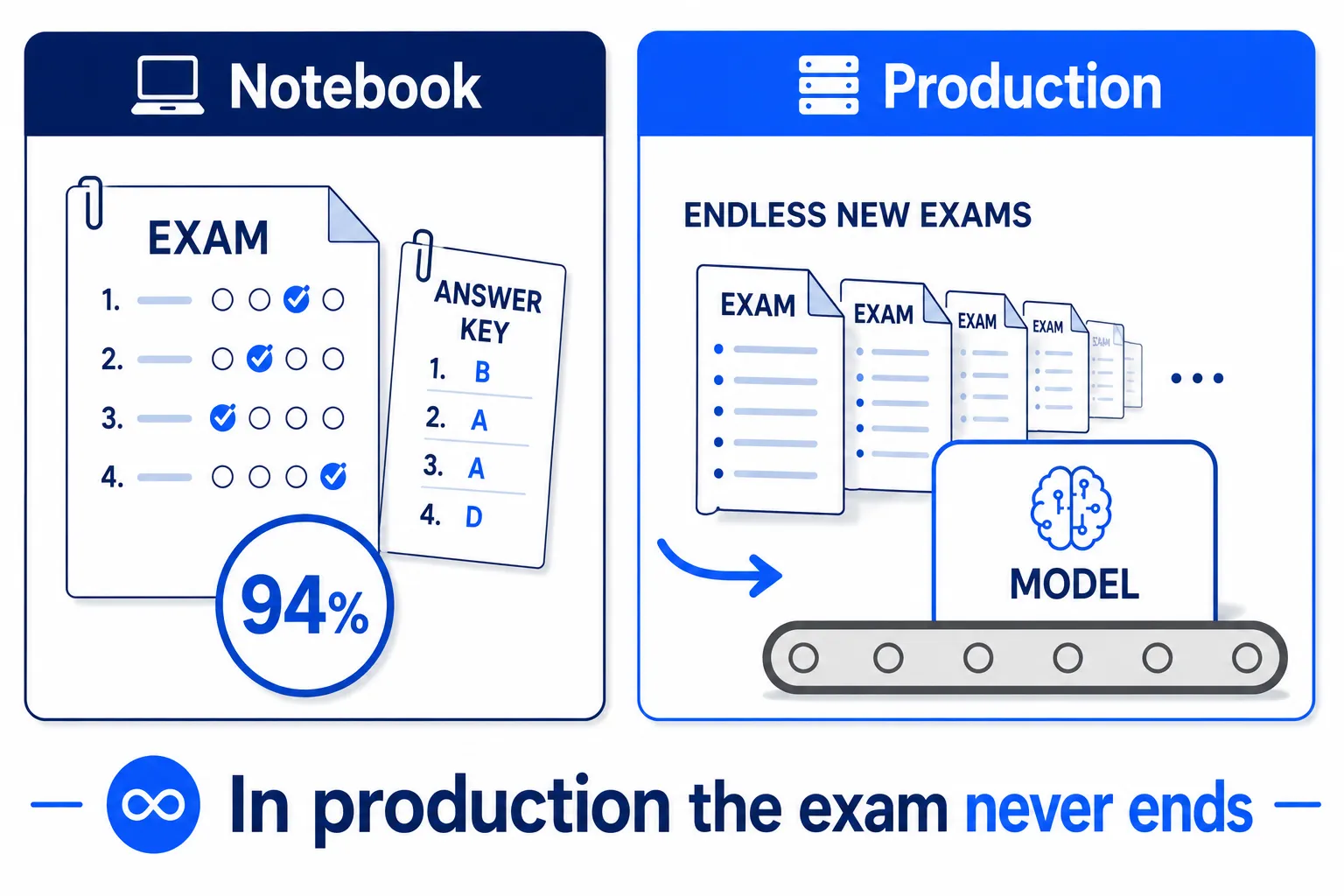 หลังขึ้น Production — ไม่มีวันสอบเสร็จ ข้อสอบใหม่ไหลเข้ามาไม่หยุดและไม่มีเฉลยแนบมา