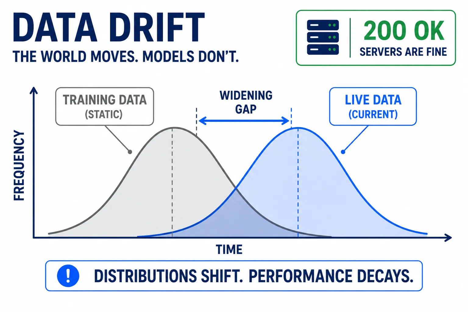 Data drift — การกระจายของ training คงที่ ขณะที่ข้อมูลจริงค่อย ๆ เลื่อนหนีไป
