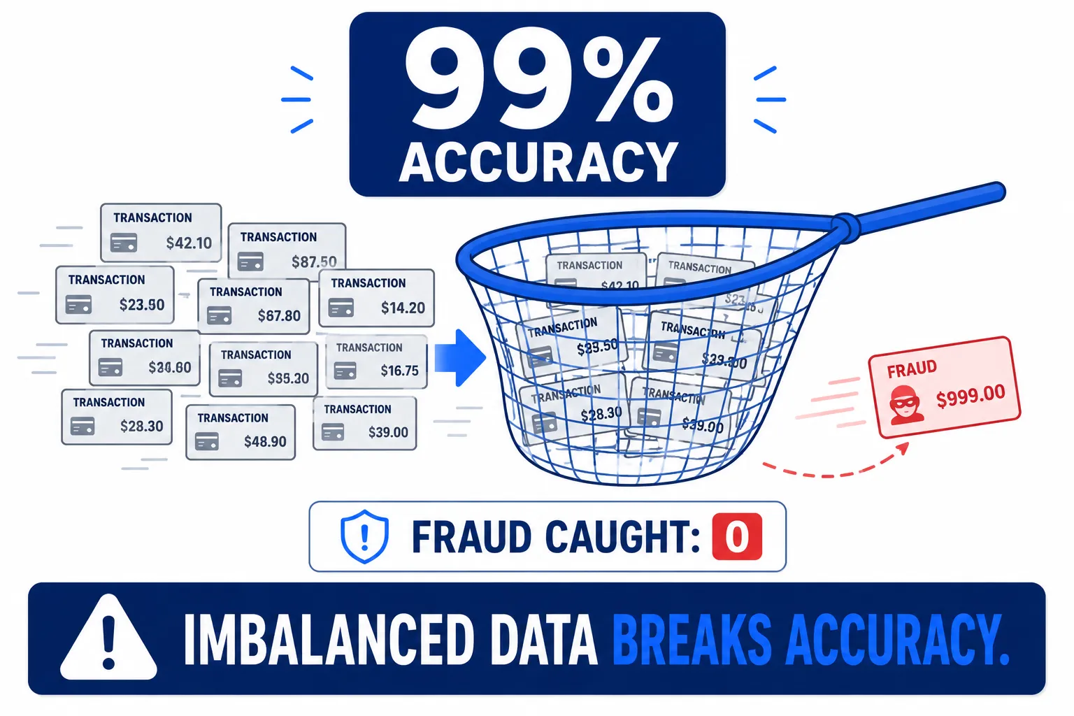 กับดัก accuracy — ตอบปลอดภัยทุกครั้งก็ได้ 99% ทั้งที่จับ fraud ได้ 0 รายการ