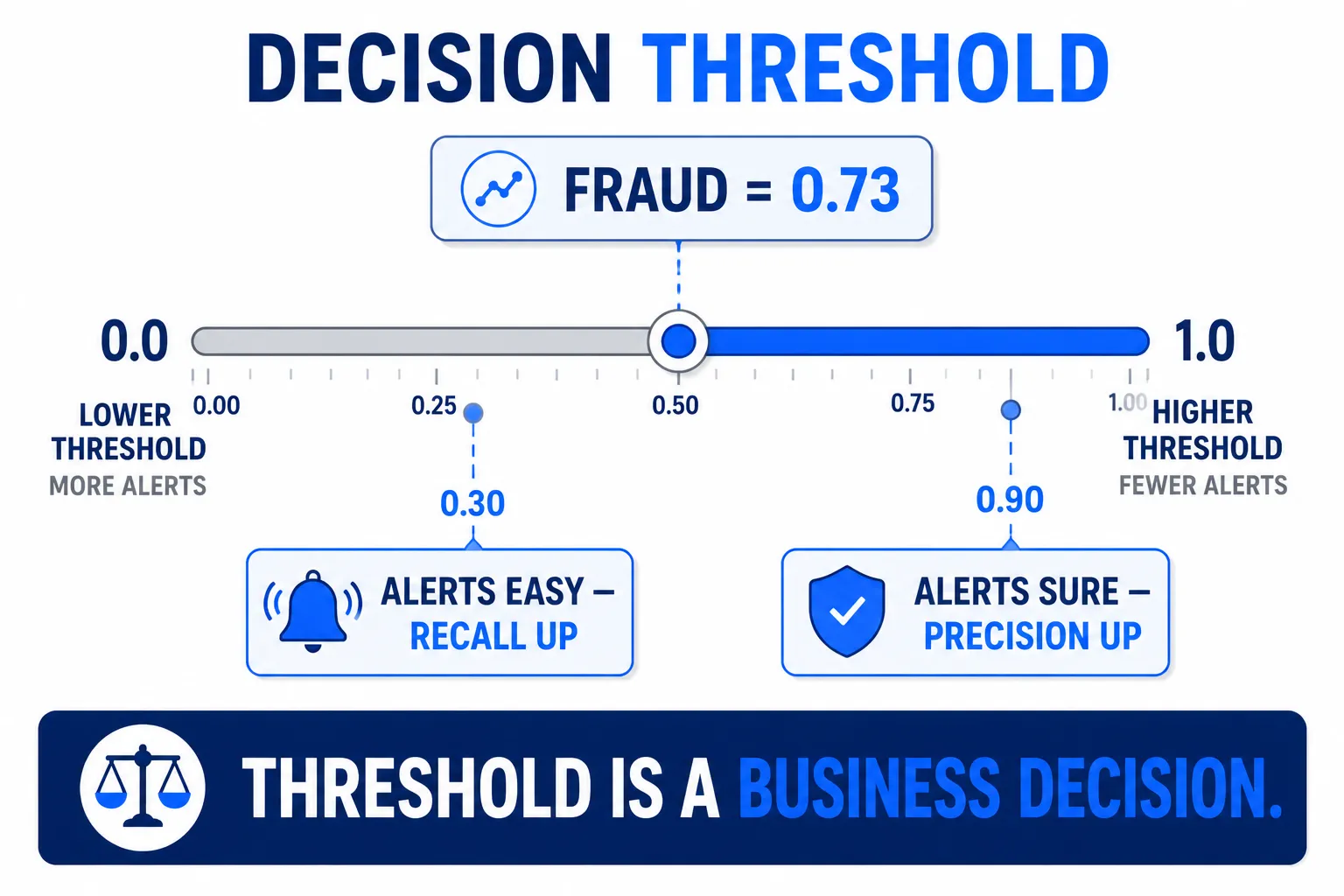 Threshold — เลื่อนค่าตัดสินเตือนง่ายขึ้นหรือแม่นขึ้น คือการเลือกว่า error แบบไหนแพงกว่า