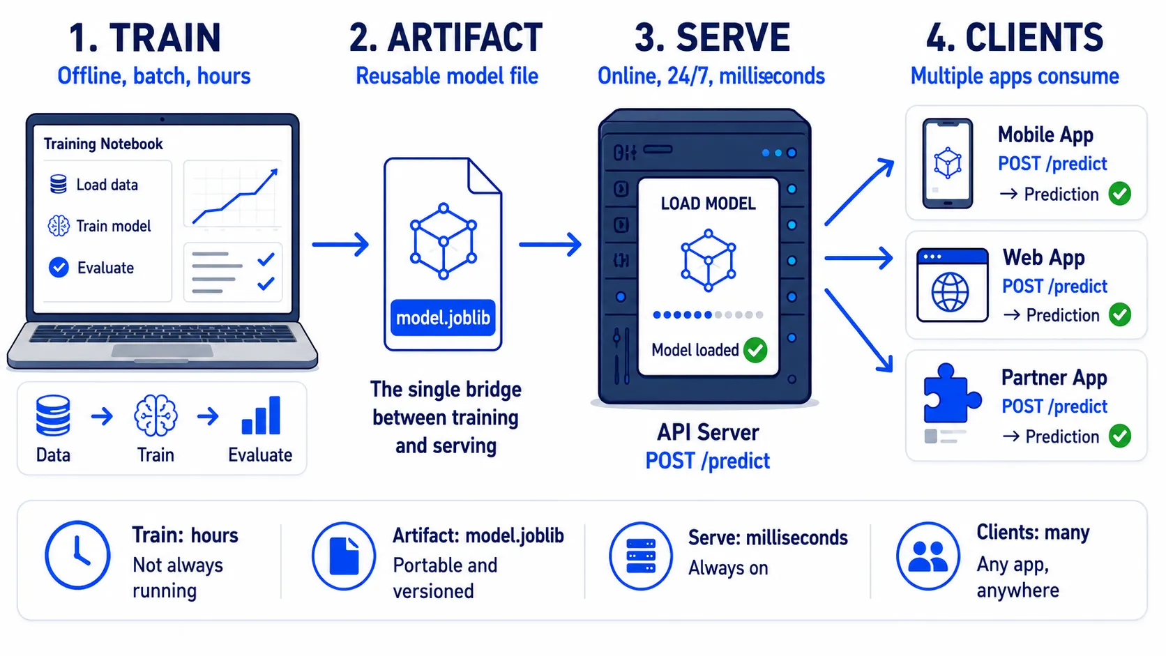 Model artifact flow — laptop to .joblib file to server, fanning out to the apps