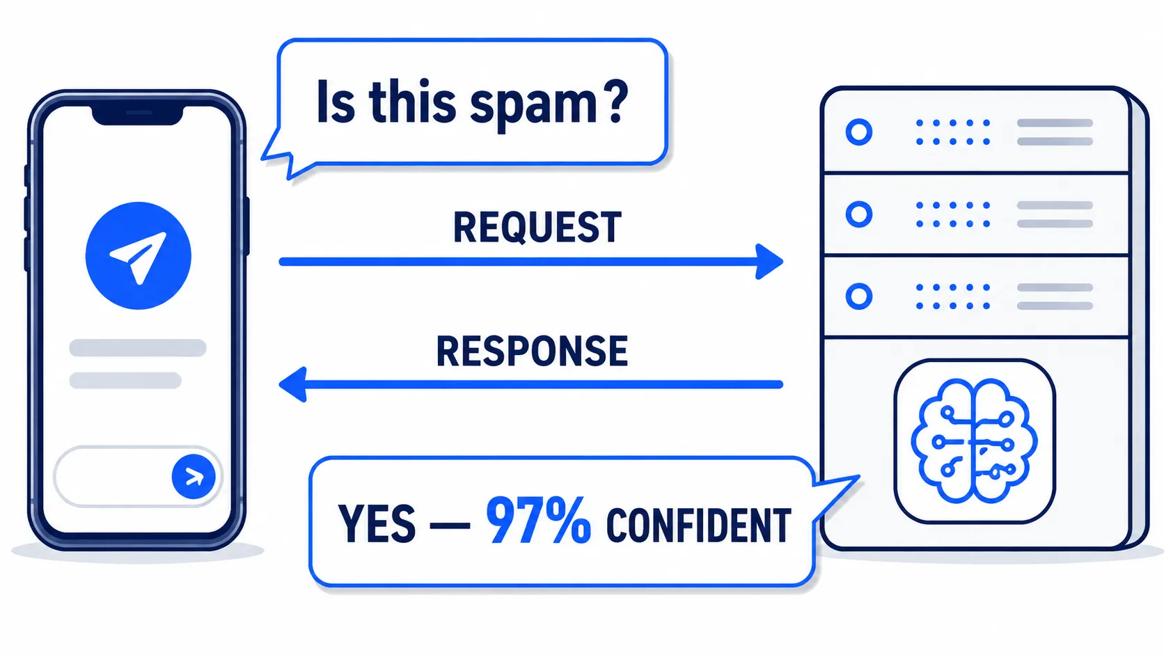API request/response — a phone sends a request to a server and gets a prediction back