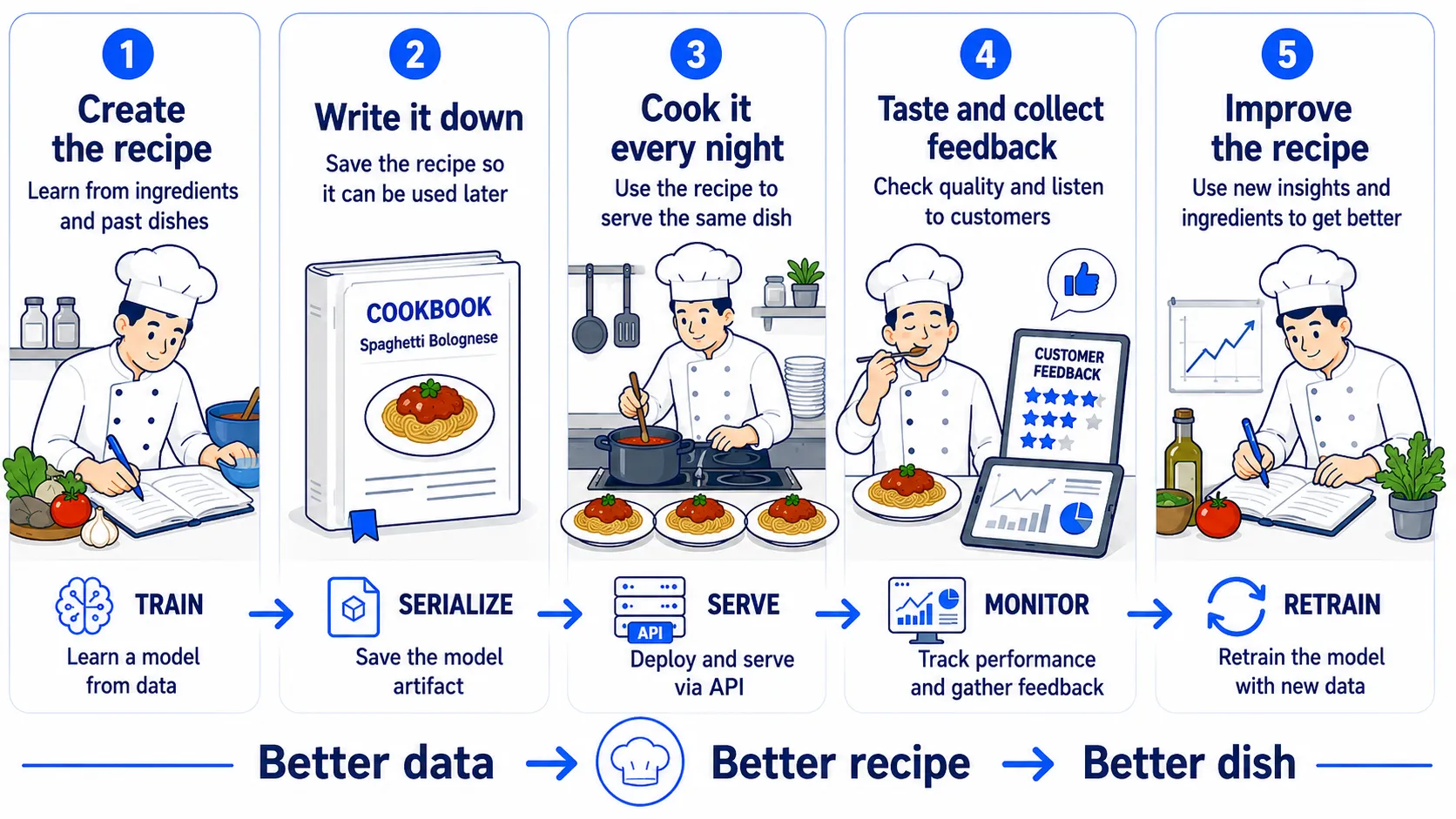 Restaurant analogy — writing the recipe, printing the book, cooking every night, tasting the food, revising the recipe