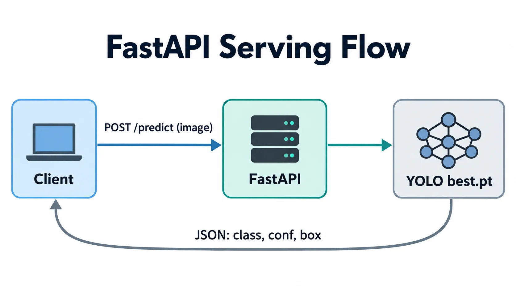 client ส่งภาพเข้า FastAPI แล้วได้ JSON กลับ
