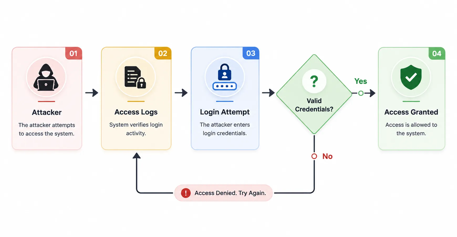 Brute Force Attack Flow