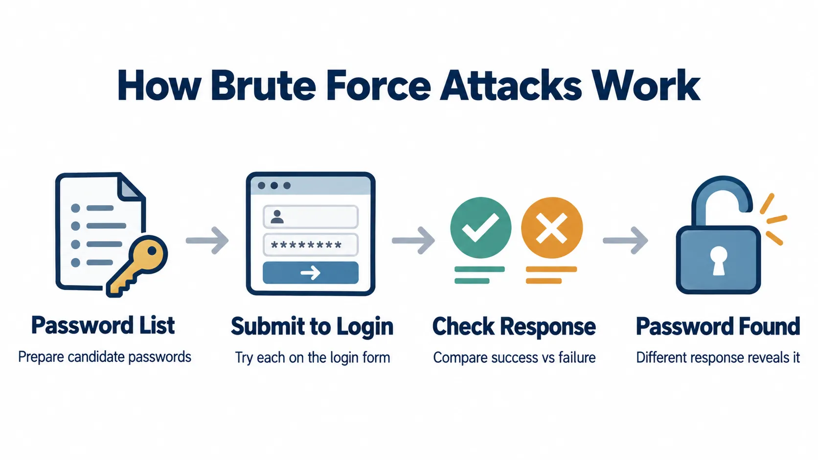 Brute Force Attack Flow Diagram Brute Force Attack Flow