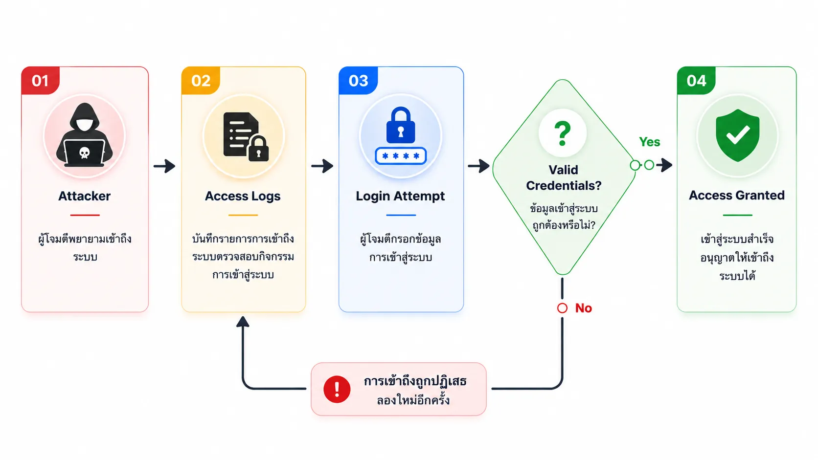 Brute Force Attack Flow