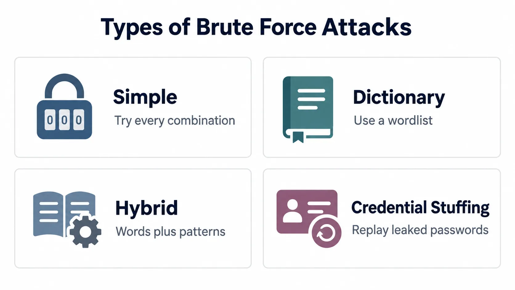 Types of Brute Force Attacks Types of Brute Force Attacks