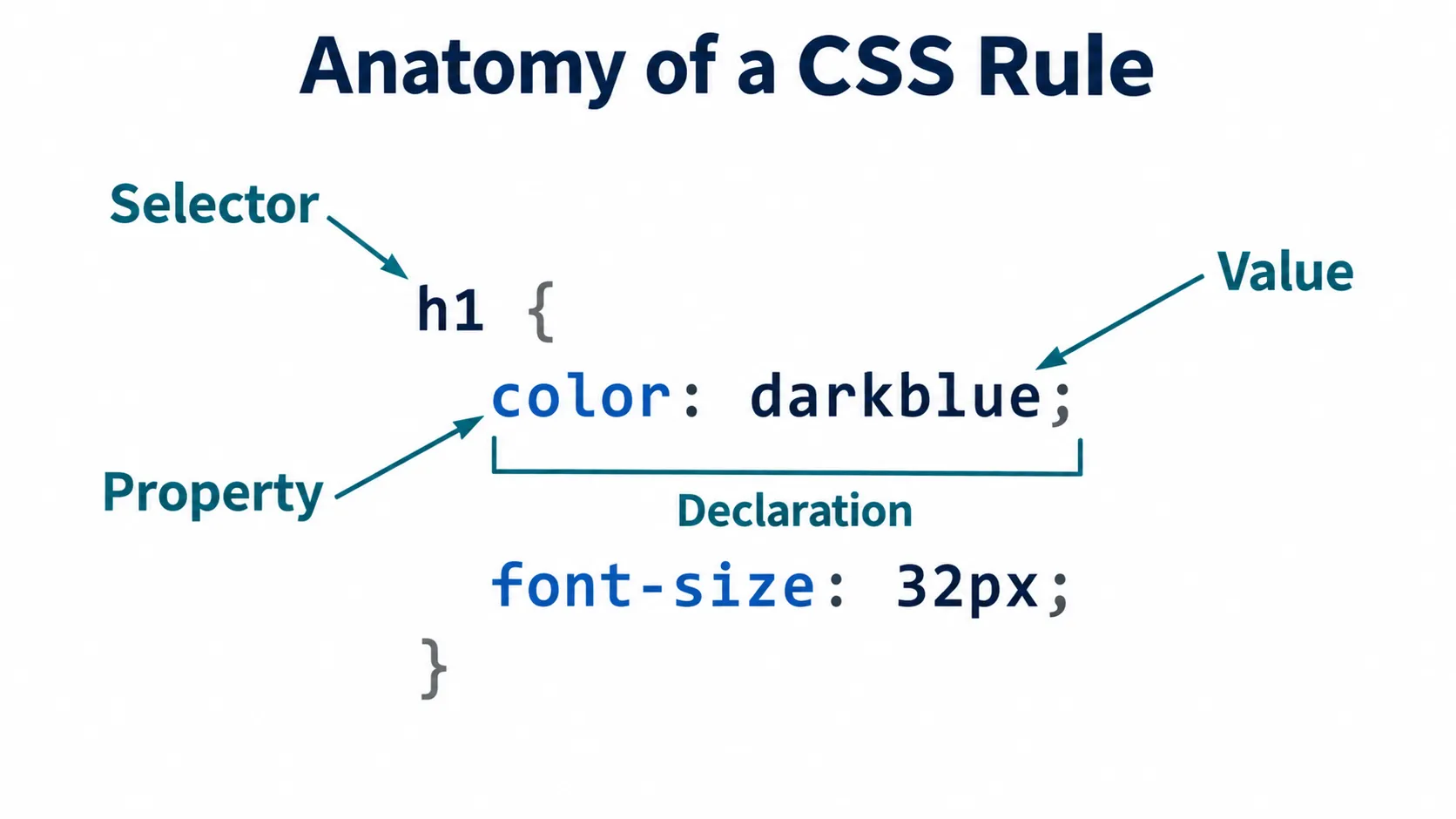 Anatomy of a CSS rule