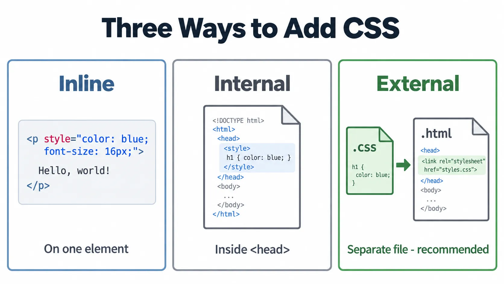 Three ways to add CSS
