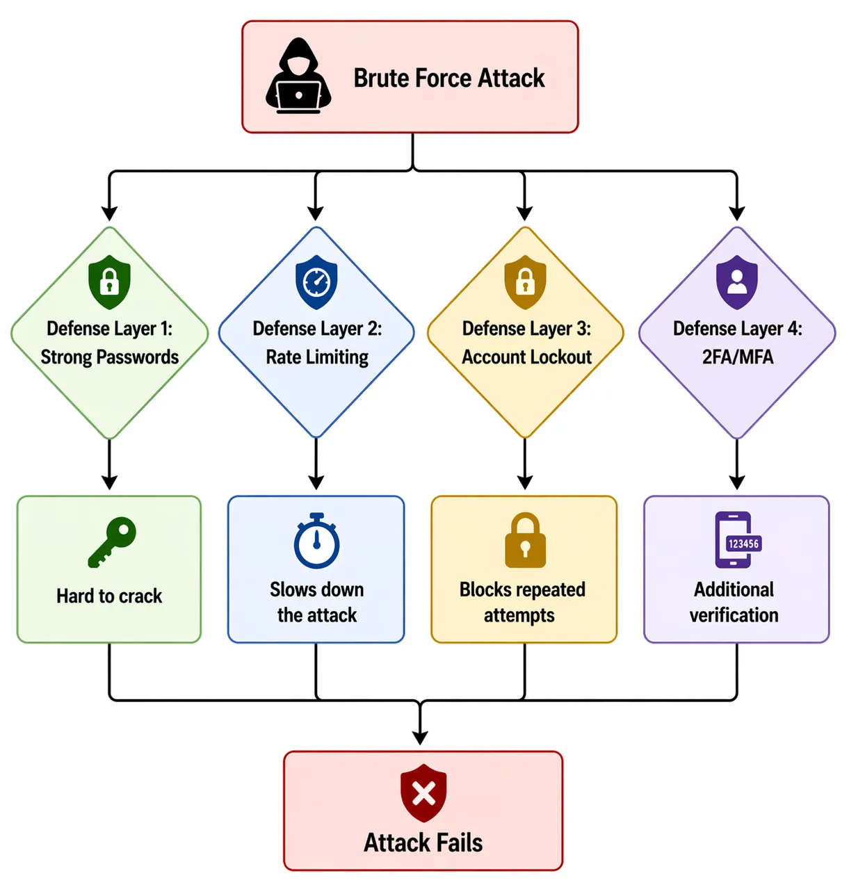 Brute Force Defense Flow