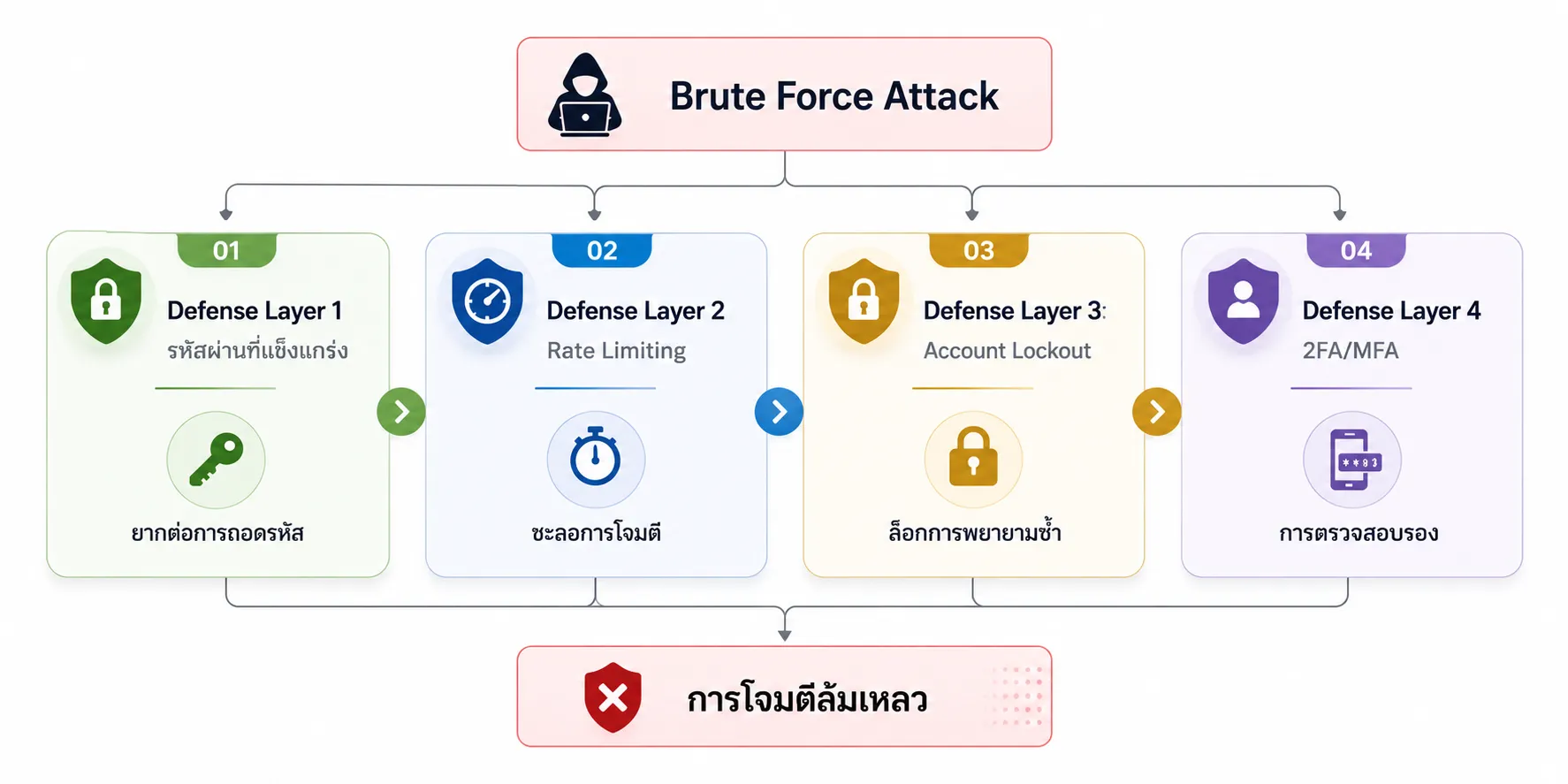 Brute Force Defense Flow