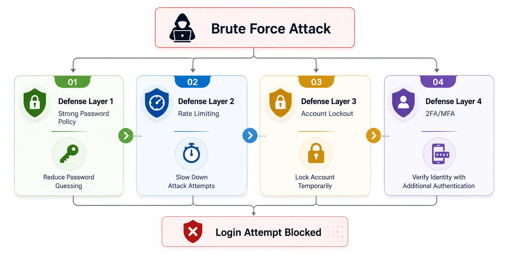Brute Force Defense Flow