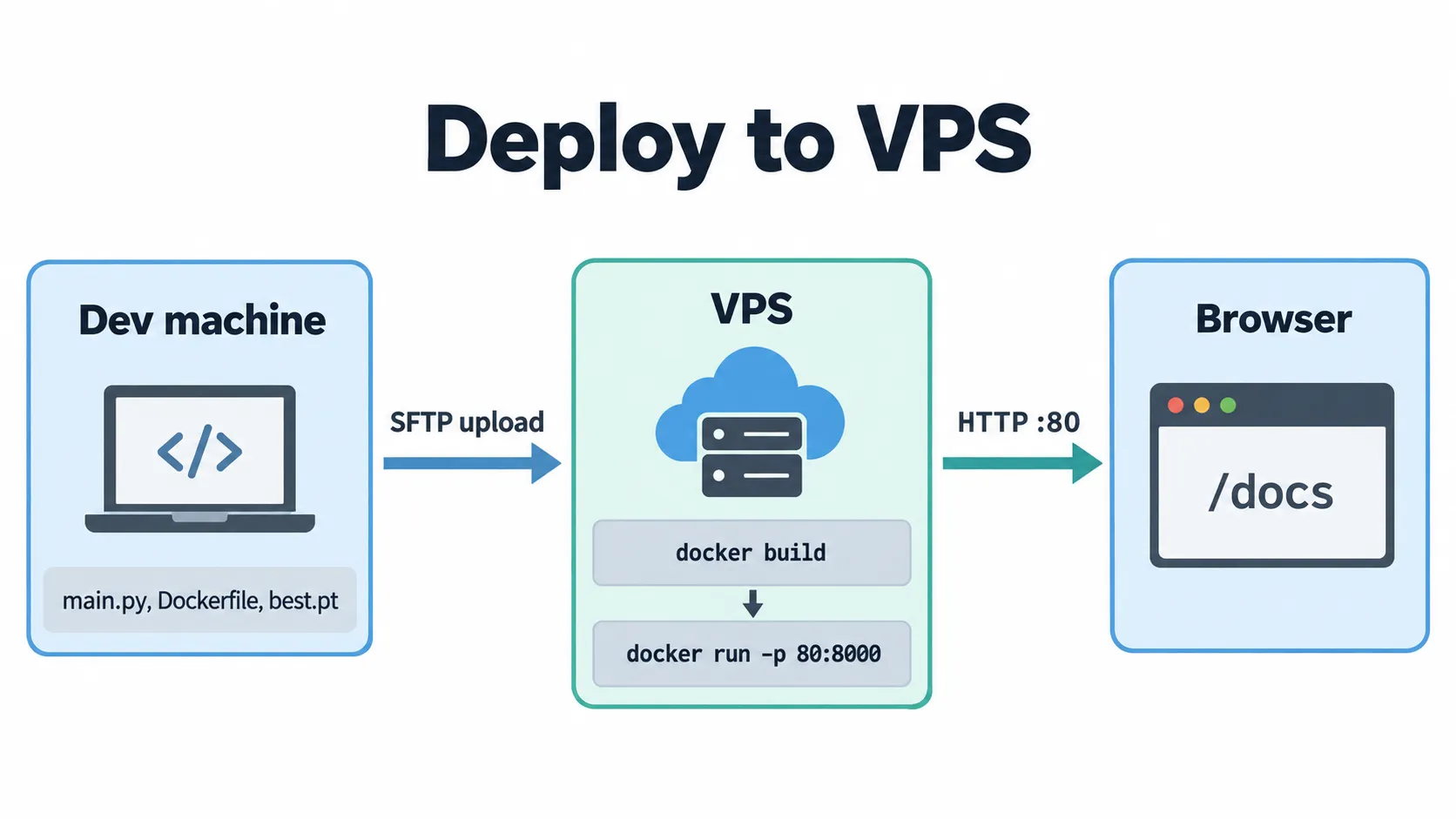 ภาพรวมการ deploy ขึ้น VPS