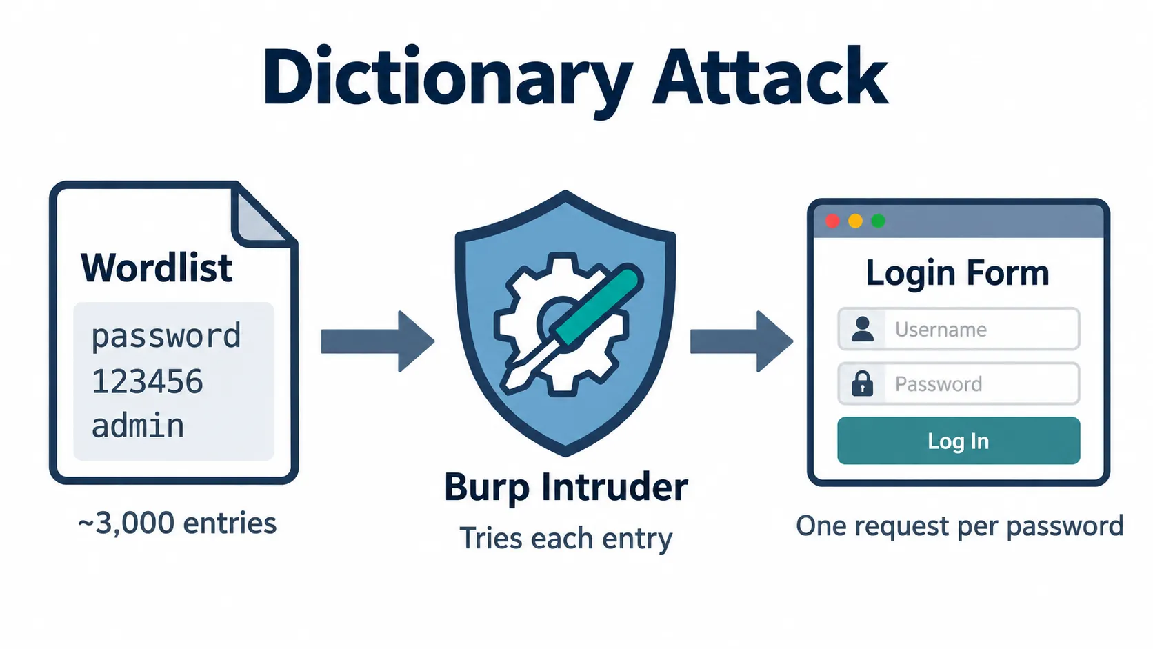 Dictionary Attack Dictionary Attack