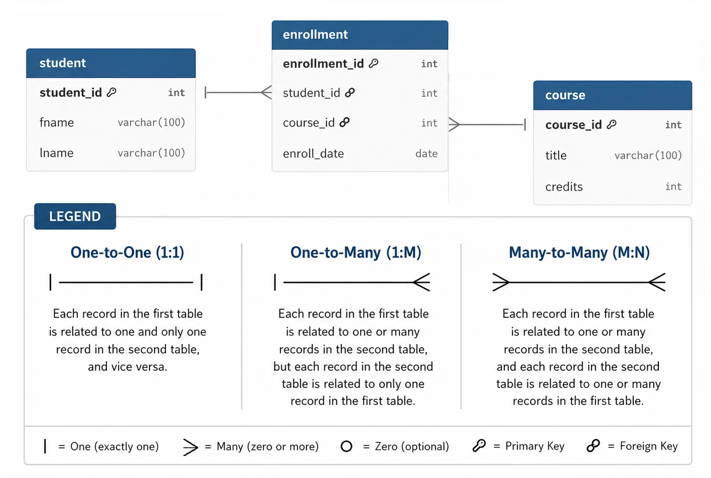 ER Diagram - Standard symbols with legend explaining each mark ER Diagram symbols