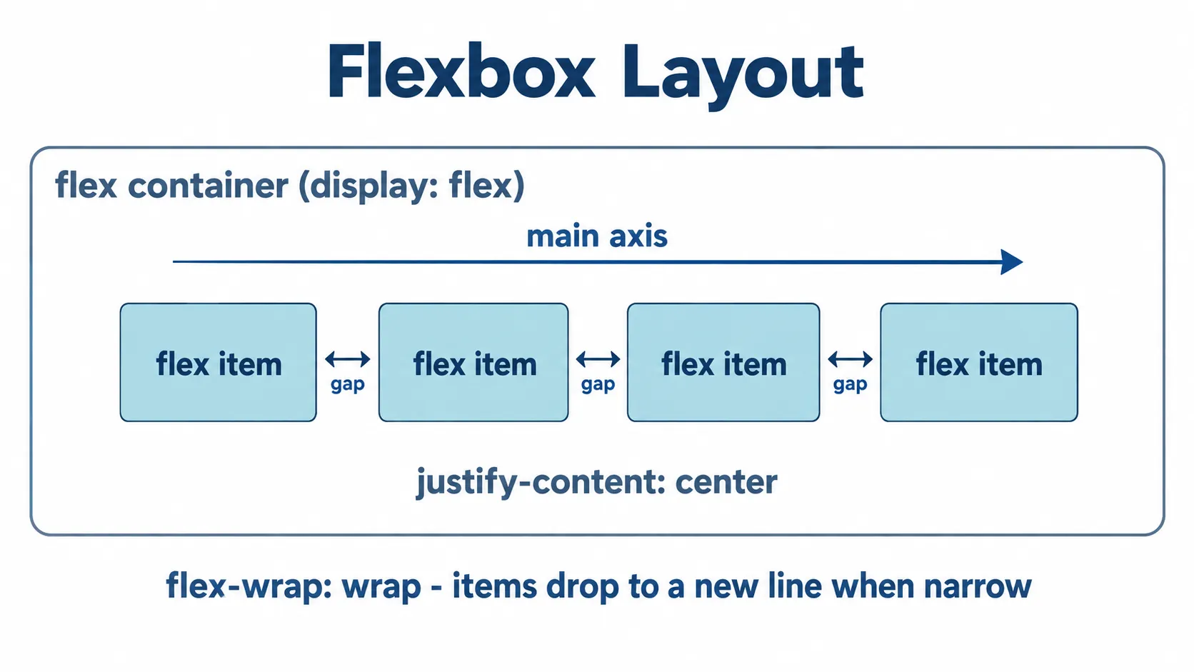 Flexbox layout