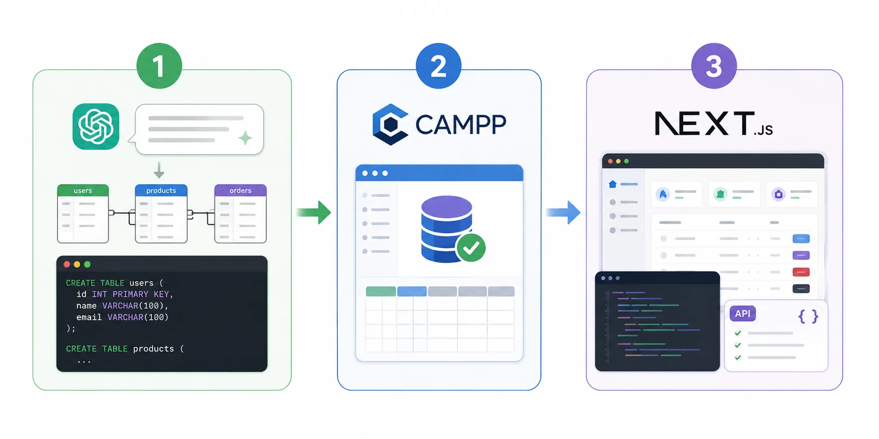 ภาพรวมขั้นตอน Data-Driven