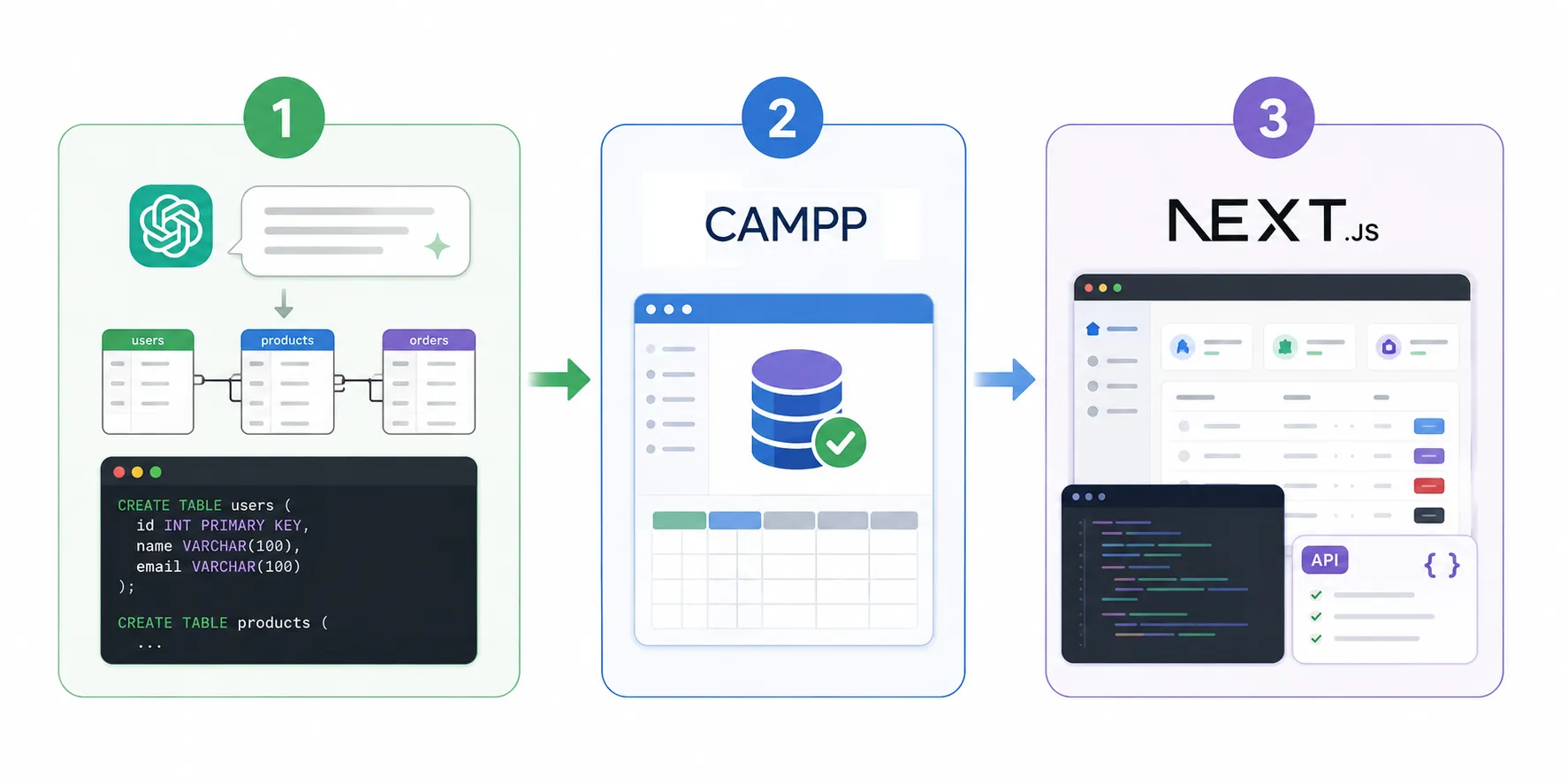 From database to Full-Stack web app Overview of the Data-Driven flow