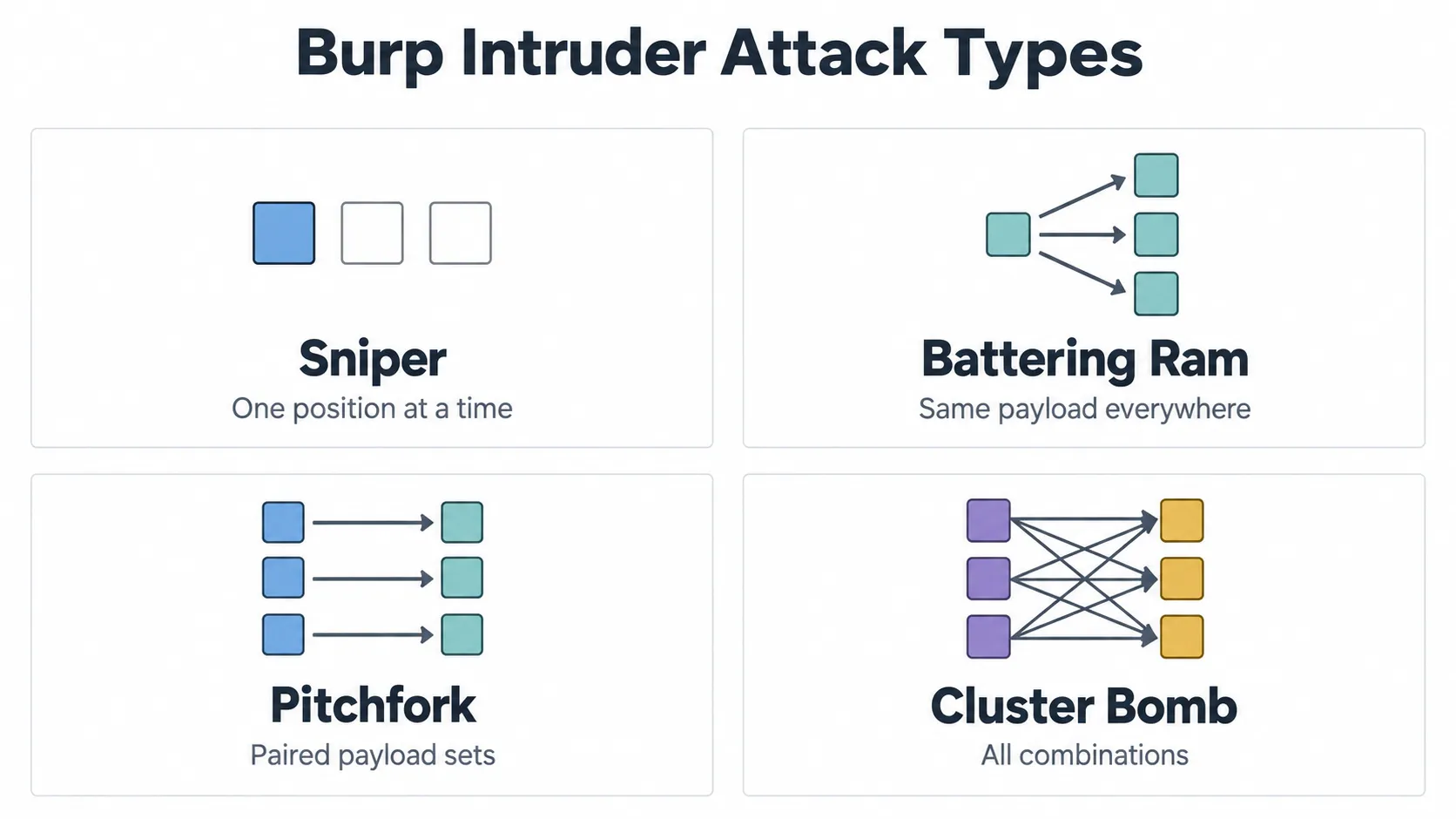 Burp Intruder Attack Types Burp Intruder Attack Types