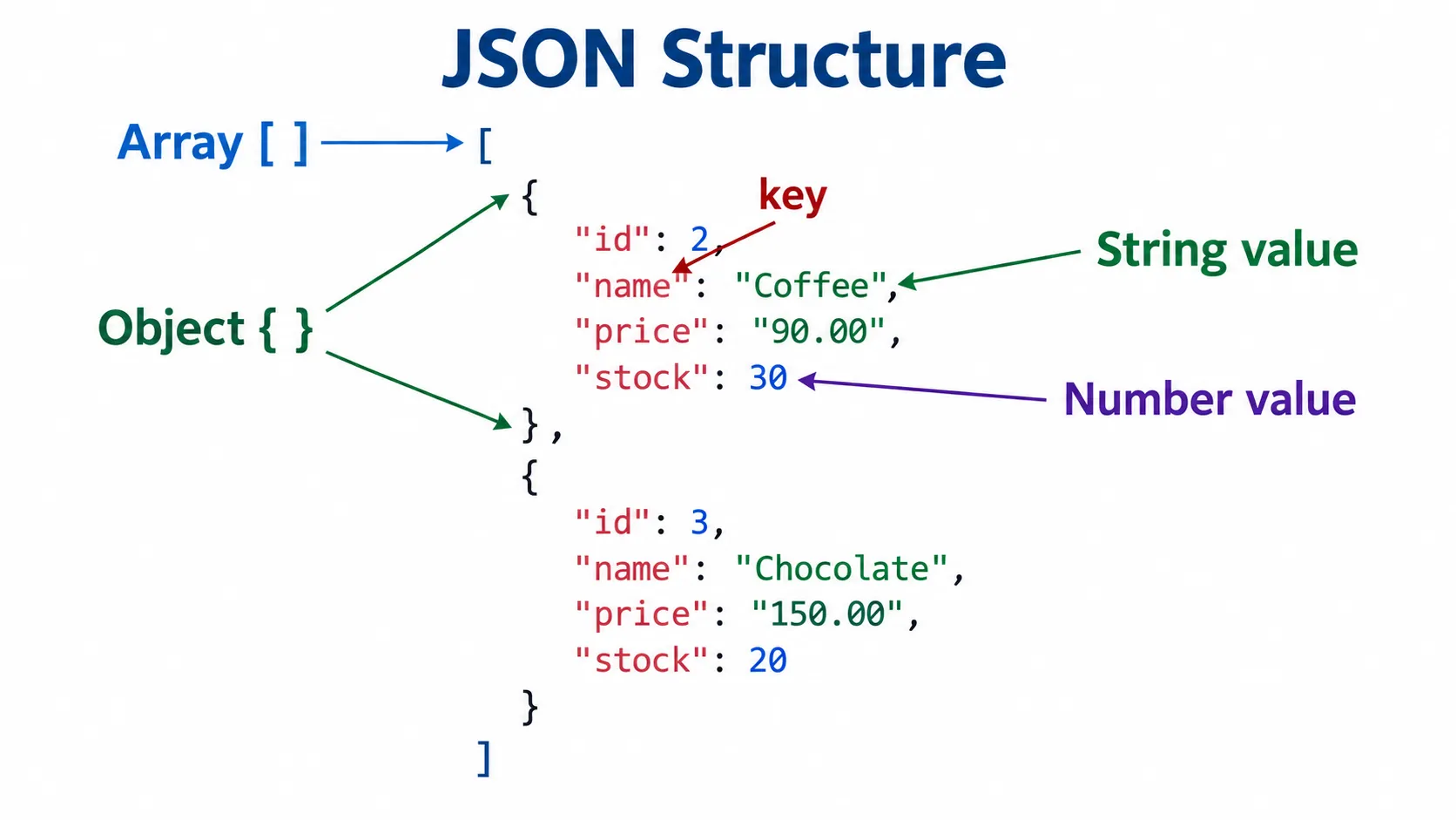 โครงสร้าง JSON — array, object, key, string value, number value JSON structure diagram