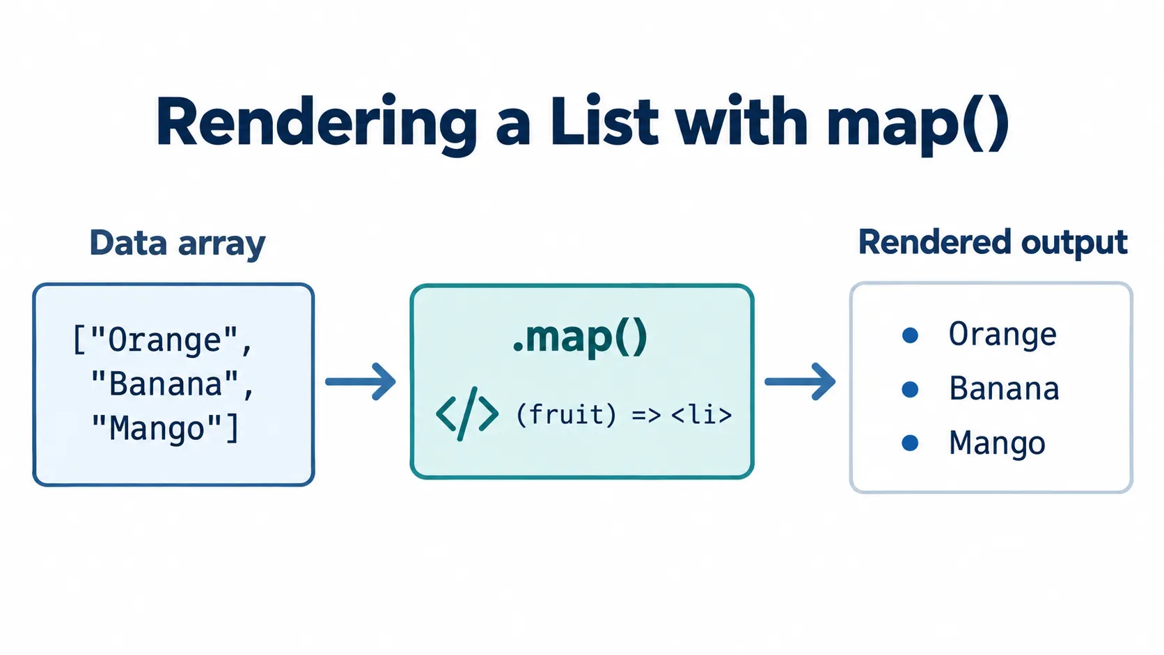 Rendering a list with map()