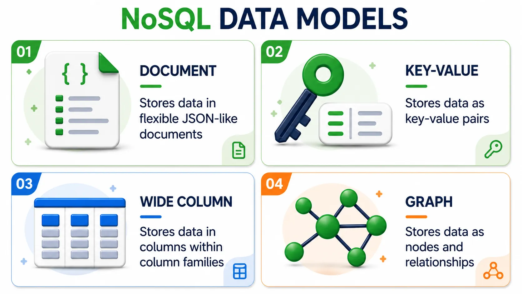 NoSQL 4 ประเภท - Document, Key-Value, Wide Column, Graph NoSQL Types