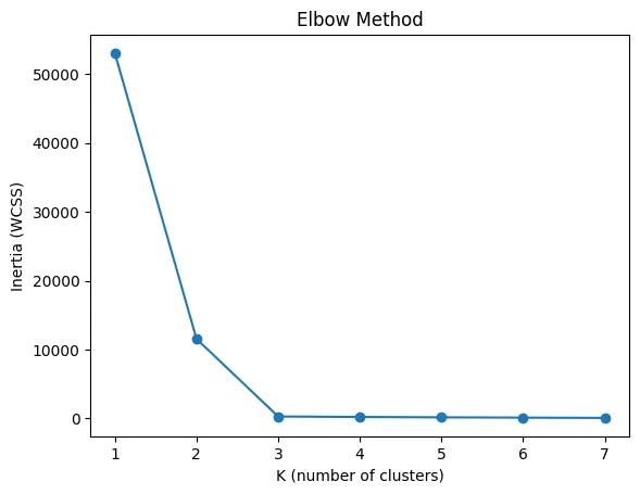 Elbow Method Result ผลลัพธ์ Elbow Method: กราฟ Inertia ลดลงตามค่า K โดยจุดศอกอยู่ที่ K = 3