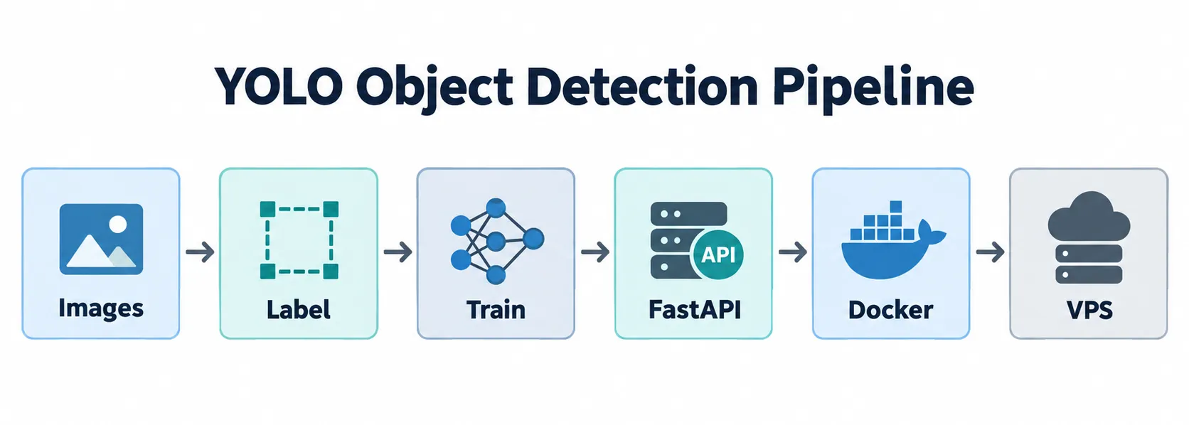 ภาพรวม pipeline ตั้งแต่เตรียมภาพจนถึง deploy บน VPS