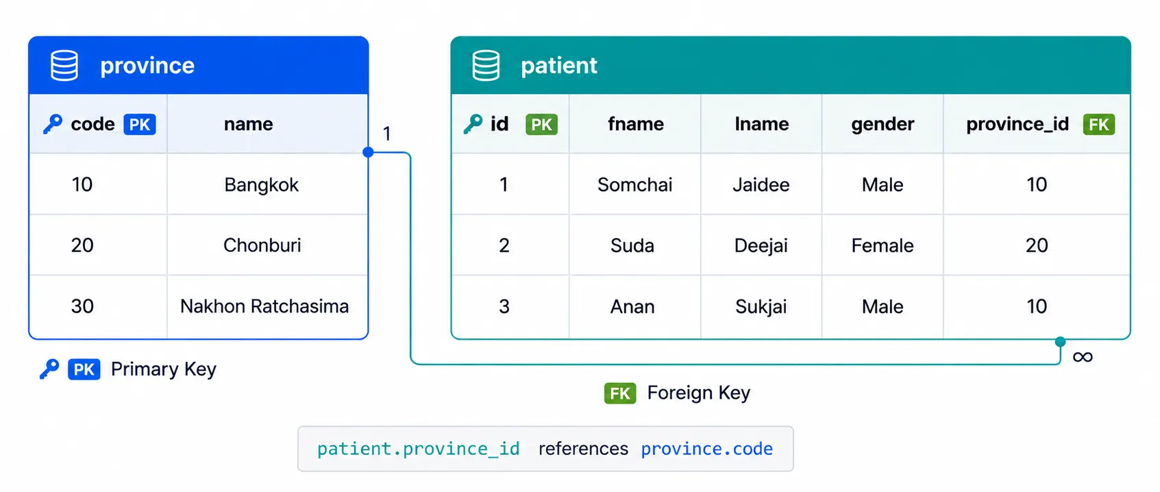 Primary Key & Foreign Key