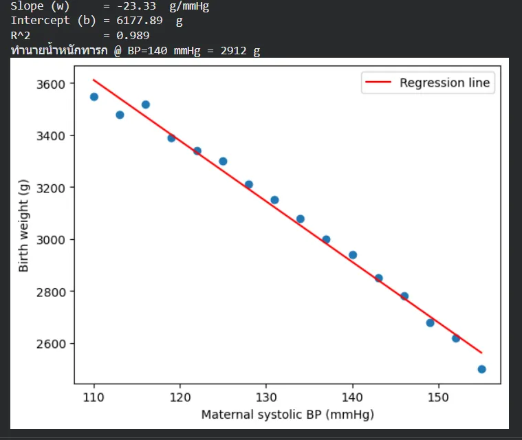 Pregnancy BP Linear Regression ผลลัพธ์ Linear Regression: จุดข้อมูลความดันโลหิตมารดา vs น้ำหนักทารก พร้อมเส้นทำนายสีแดง