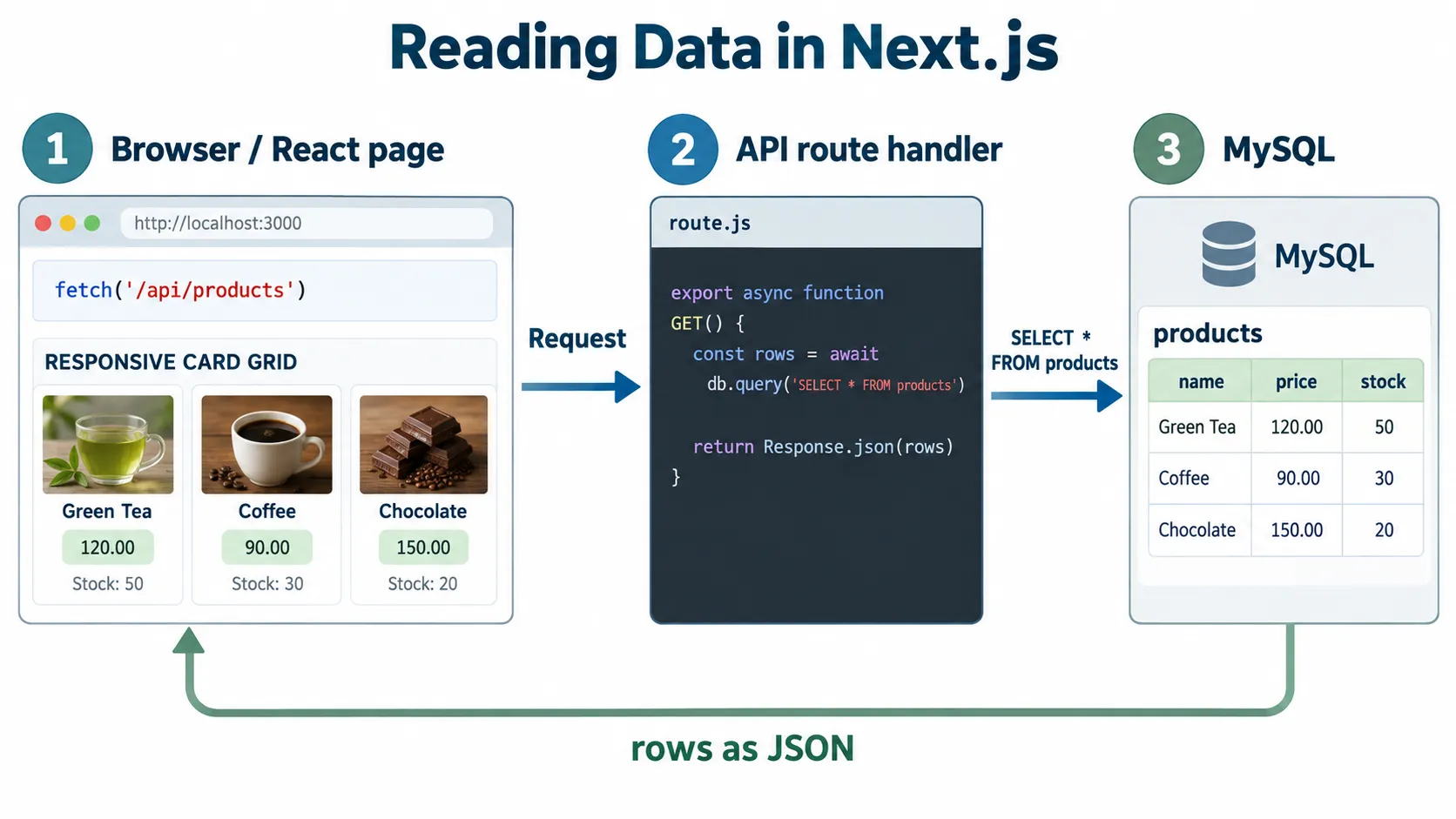 fetch → GET route → SELECT → JSON กลับมาแสดง Read request flow diagram